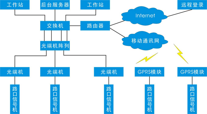 HD2000交通信号集中控制系统组成图